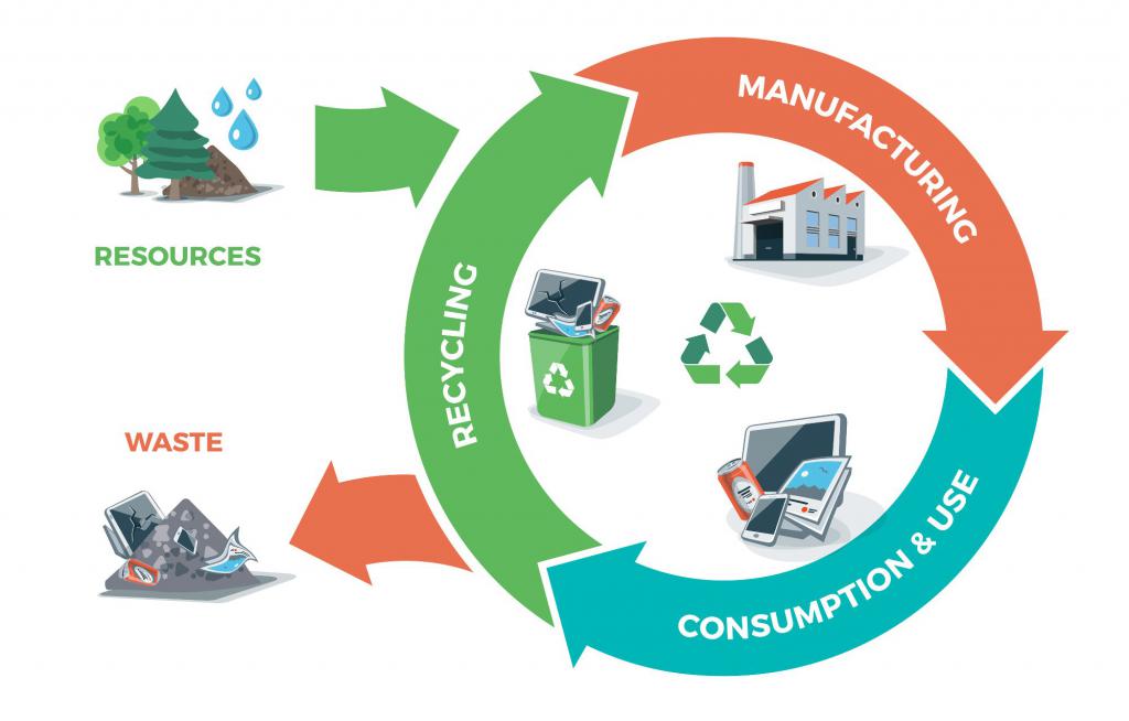 Circular Economy