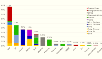 oil low carbon investment