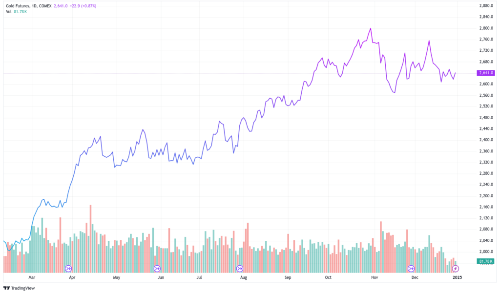 gold market futures in 2024