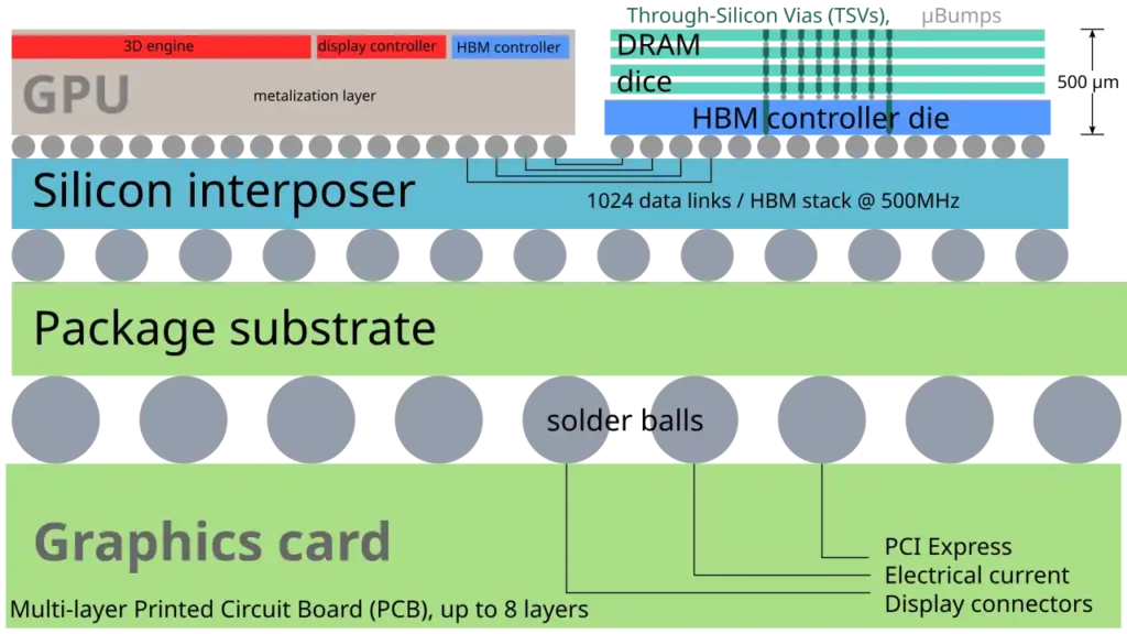 High Bandwidth Memory HBM