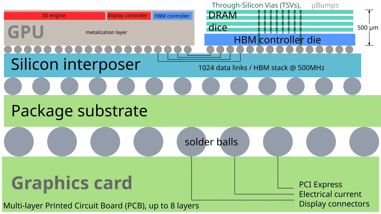 High Bandwidth Memory HBM